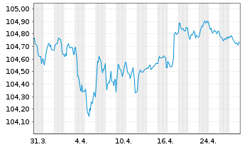 Chart Morgan Stanley EO-FLR Med.-T. Nts 2022(23/28) - 1 Month