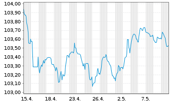 Chart Morgan Stanley EO-FLR Med.-T. Nts 2022(23/28) - 1 mois