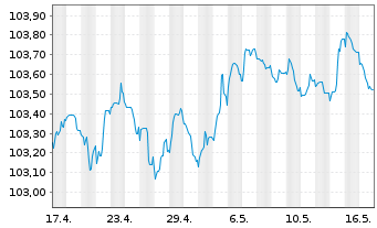 Chart Morgan Stanley EO-FLR Med.-T. Nts 2022(23/28) - 1 Month
