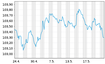Chart Morgan Stanley EO-FLR Med.-T. Nts 2022(23/28) - 1 Monat