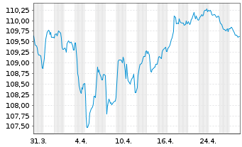 Chart Morgan Stanley EO-FLR Med.-T. Nts 2022(23/34) - 1 Month