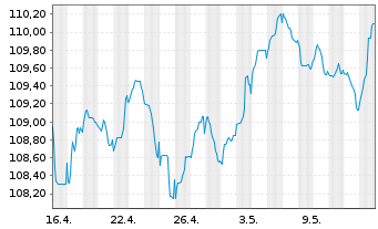 Chart Morgan Stanley EO-FLR Med.-T. Nts 2022(23/34) - 1 mois