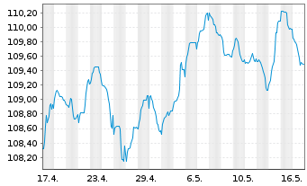 Chart Morgan Stanley EO-FLR Med.-T. Nts 2022(23/34) - 1 Month