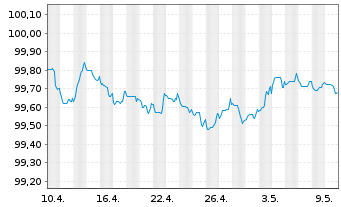 Chart Toronto-Dominion Bank, The Term Cov.Bds 2022(26) - 1 Monat