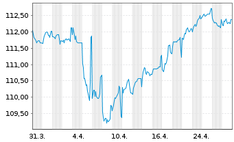 Chart Hannover Rück SE FLR-Sub.Anl.v.2022(2033/2043) - 1 Month