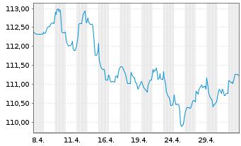 Chart Hannover Rück SE FLR-Sub.Anl.v.2022(2033/2043) - 1 Month