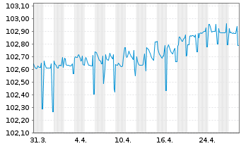 Chart Lettland, Republik EO-Medium-Term Notes 2022(27) - 1 Month