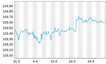 Chart Coöperatieve Rabobank U.A. Non-Pref.MTN 22(27/28) - 1 Month