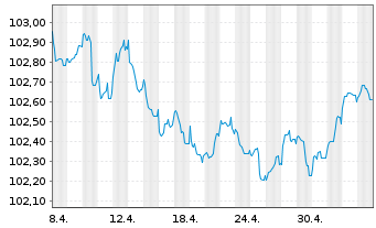 Chart Coöperatieve Rabobank U.A. Non-Pref.MTN 22(27/28) - 1 Monat