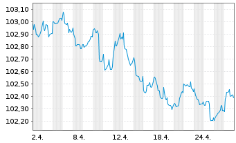 Chart Coöperatieve Rabobank U.A. Non-Pref.MTN 22(27/28) - 1 mois