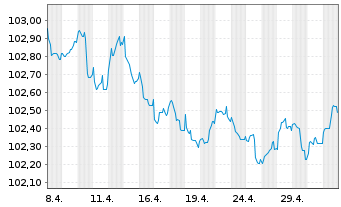 Chart Coöperatieve Rabobank U.A. Non-Pref.MTN 22(27/28) - 1 Month