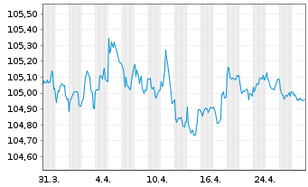 Chart Südzucker Intl Finance B.V. EO-Notes 2022(22/27) - 1 Month