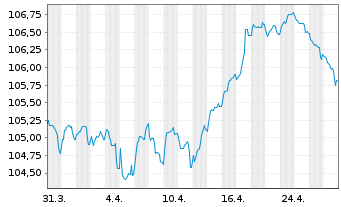 Chart Verizon Communications Inc. EO-Notes 2022(22/30) - 1 Month