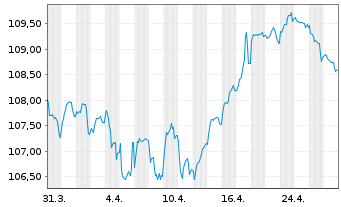 Chart Verizon Communications Inc. EO-Notes 2022(22/34) - 1 Monat