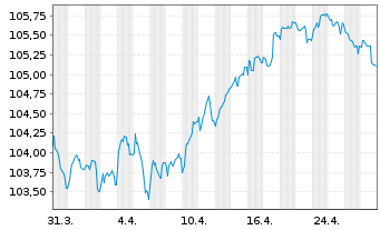 Chart ESB Finance DAC EO-Medium-Term Nts 2022(22/32) - 1 Month