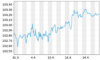 Chart Svenska Handelsbanken AB EO-Preferred Nts.2022(27) - 1 Month