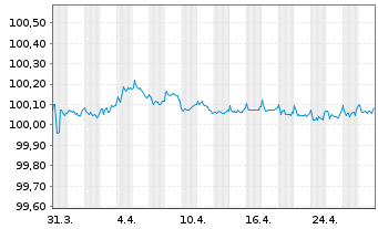 Chart NRW.BANK DL-MTN-IHS Ausg.909 v.22(25) - 1 Monat