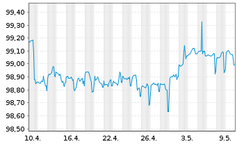Chart NRW.BANK DL-MTN-IHS Ausg.909 v.22(25) - 1 Monat