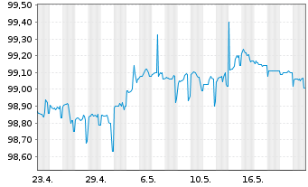 Chart NRW.BANK DL-MTN-IHS Ausg.909 v.22(25) - 1 mois