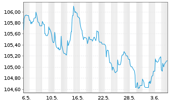 Chart Great-West Lifeco Inc. EO-Bonds 2022(29) - 1 mois