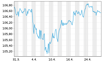 Chart Great-West Lifeco Inc. EO-Bonds 2022(29) - 1 mois