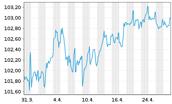 Chart EUROFIMA EO-Medium-Term Notes 2022(31) - 1 mois