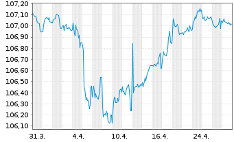 Chart HSBC Holdings PLC EO-FLR Med.-T. Nts 2022(27/32) - 1 mois