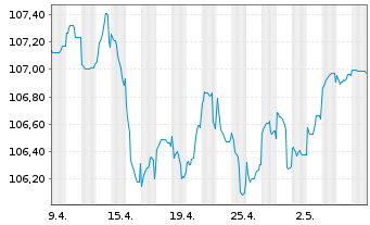 Chart HSBC Holdings PLC EO-FLR Med.-T. Nts 2022(27/32) - 1 mois