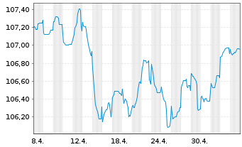 Chart HSBC Holdings PLC EO-FLR Med.-T. Nts 2022(27/32) - 1 Monat