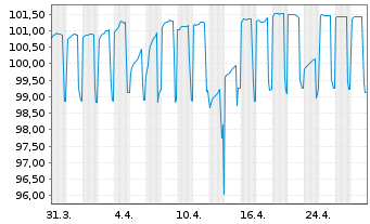 Chart Nederlandse Waterschapsbank NV EO-MTN. 2022(27) - 1 Month