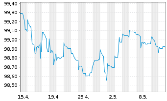Chart Nederlandse Waterschapsbank NV EO-MTN. 2022(27) - 1 Monat