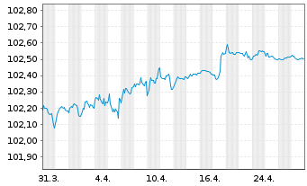 Chart Skandinaviska Enskilda Banken MTN 2022(26) - 1 Month