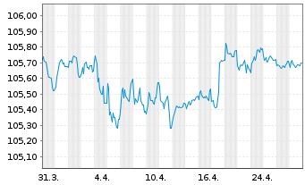 Chart Banco de Sabadell S.A. Preferred MTN 22(27/28) - 1 mois