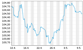 Chart Banco de Sabadell S.A. Preferred MTN 22(27/28) - 1 Monat