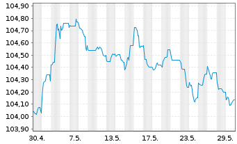 Chart Banco de Sabadell S.A. Preferred MTN 22(27/28) - 1 mois