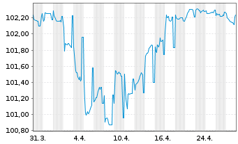 Chart Forvia SE EO-Notes 2022(22/26) - 1 Month