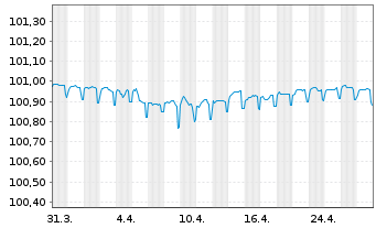 Chart Volkswagen Intl Finance N.V. EO-Med.T.Nts 2022(25) - 1 Month