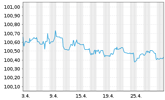 Chart Volkswagen Intl Finance N.V. EO-Med.T.Nts 2022(25) - 1 mois