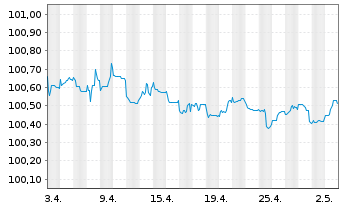 Chart Volkswagen Intl Finance N.V. EO-Med.T.Nts 2022(25) - 1 Monat