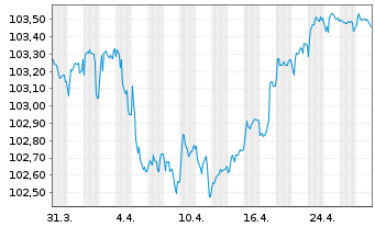 Chart Volkswagen Intl Finance N.V. EO-Med.T.Nts 2022(28) - 1 Month