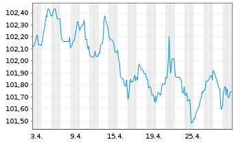 Chart Volkswagen Intl Finance N.V. EO-Med.T.Nts 2022(28) - 1 Monat
