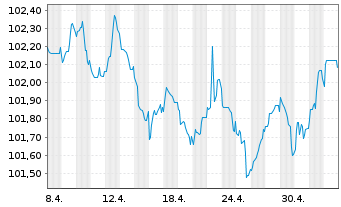 Chart Volkswagen Intl Finance N.V. EO-Med.T.Nts 2022(28) - 1 Month