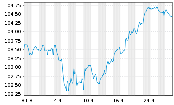 Chart Volkswagen Intl Finance N.V. EO-Med.T.Nts 2022(30) - 1 Month