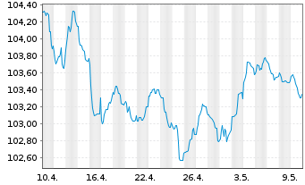 Chart Volkswagen Intl Finance N.V. EO-Med.T.Nts 2022(30) - 1 mois