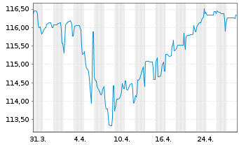 Chart ASR Nederland N.V. EO-FLR Bonds 2022(33/43) - 1 Month