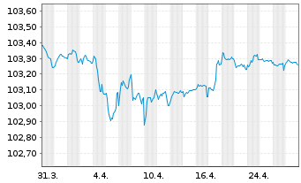 Chart ING Groep N.V. EO-FLR Med.-T. Nts 2022(26/27) - 1 mois