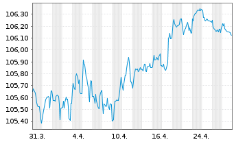 Chart Covestro AG EO-MTN v.2022(2022/2028) - 1 Month