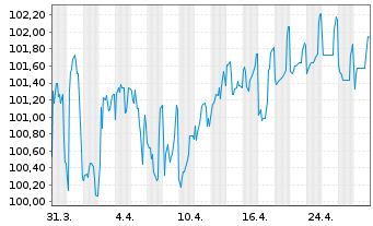 Chart Landwirtschaftliche Rentenbank Med.T.Nts. v.22(34) - 1 Month