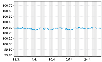 Chart adidas AG Anleihe v.2022(2022/2025) - 1 Monat