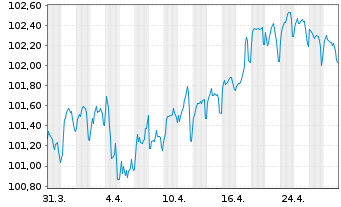 Chart adidas AG Anleihe v.2022(2022/2029) - 1 mois